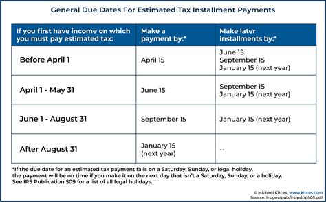what dates are federal estimated taxes due